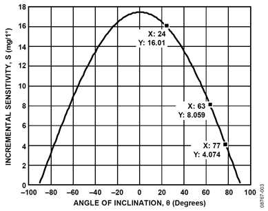 Incremental inclination sensitivity for 1° steps Figure 3: Incremental inclination sensitivity for 1° steps.